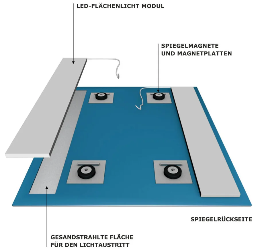 Aufbauprinzip: LED-Flächenlicht Modul, Spiegelmagnete und Magnetplatten, gesandstrahlte Fläche auf der Spiegelrückseite